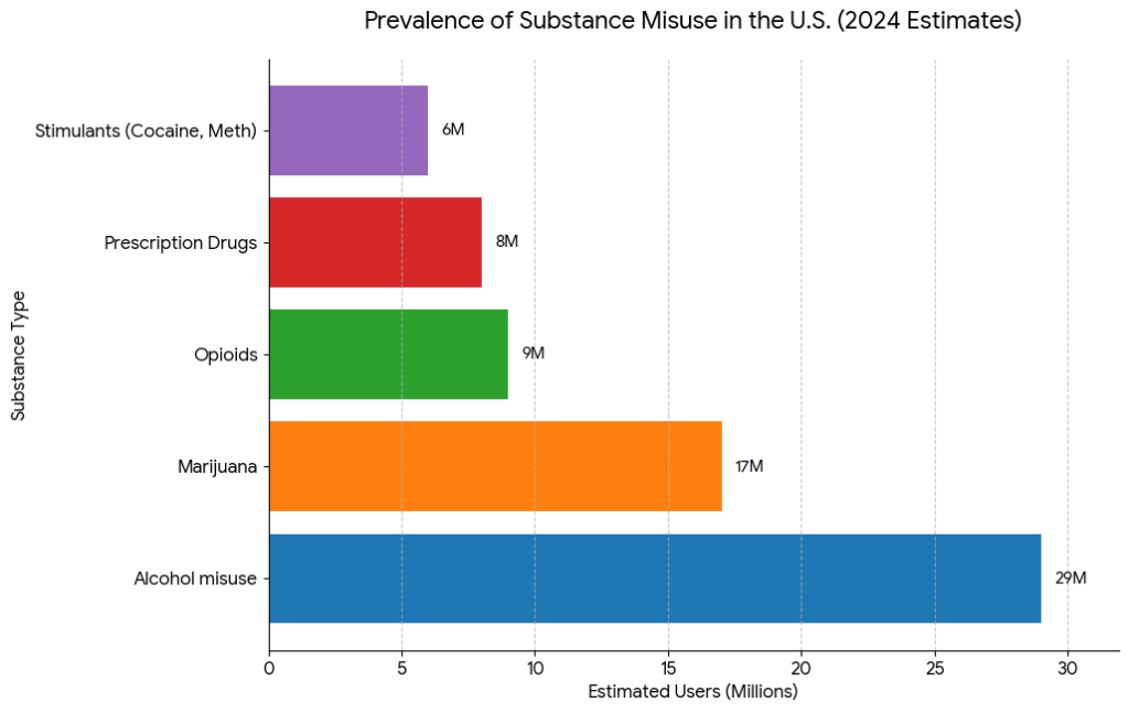 Chart on Drug Abuse
