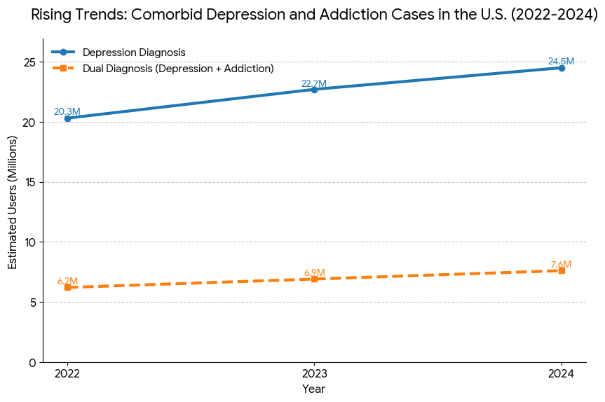Depression and Addiction