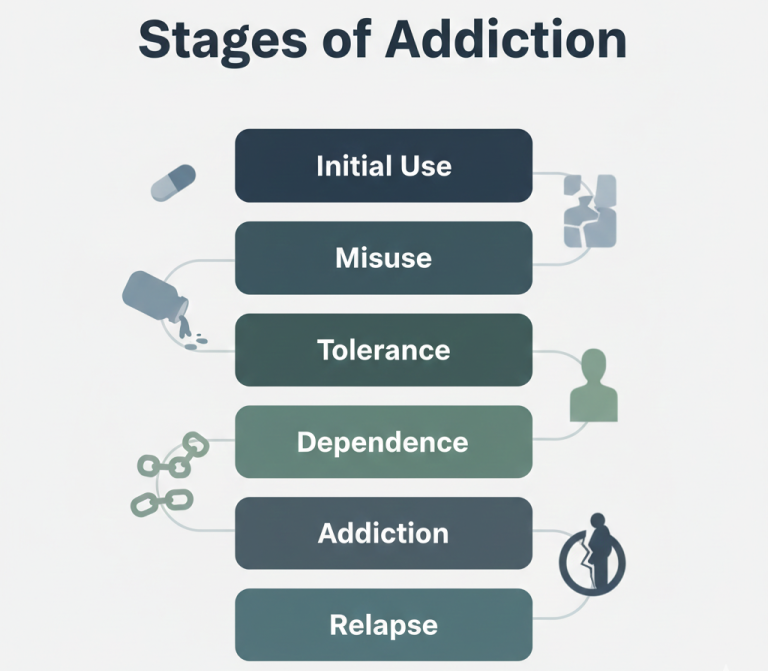 Stages of Addiction